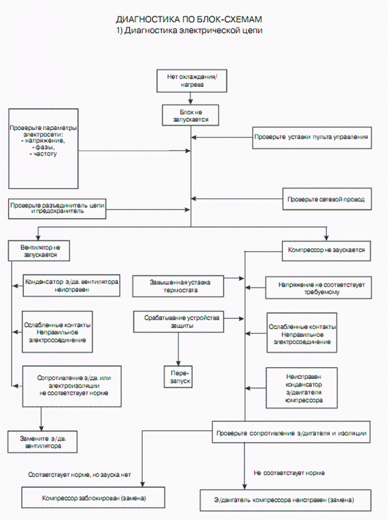 Схема диагностики. Блок схема поиска неисправностей электрооборудования. Алгоритм поиска неисправностей холодильника. Технологическая схема ремонта холодильного оборудования. Схема алгоритма диагностирования автомобиля.