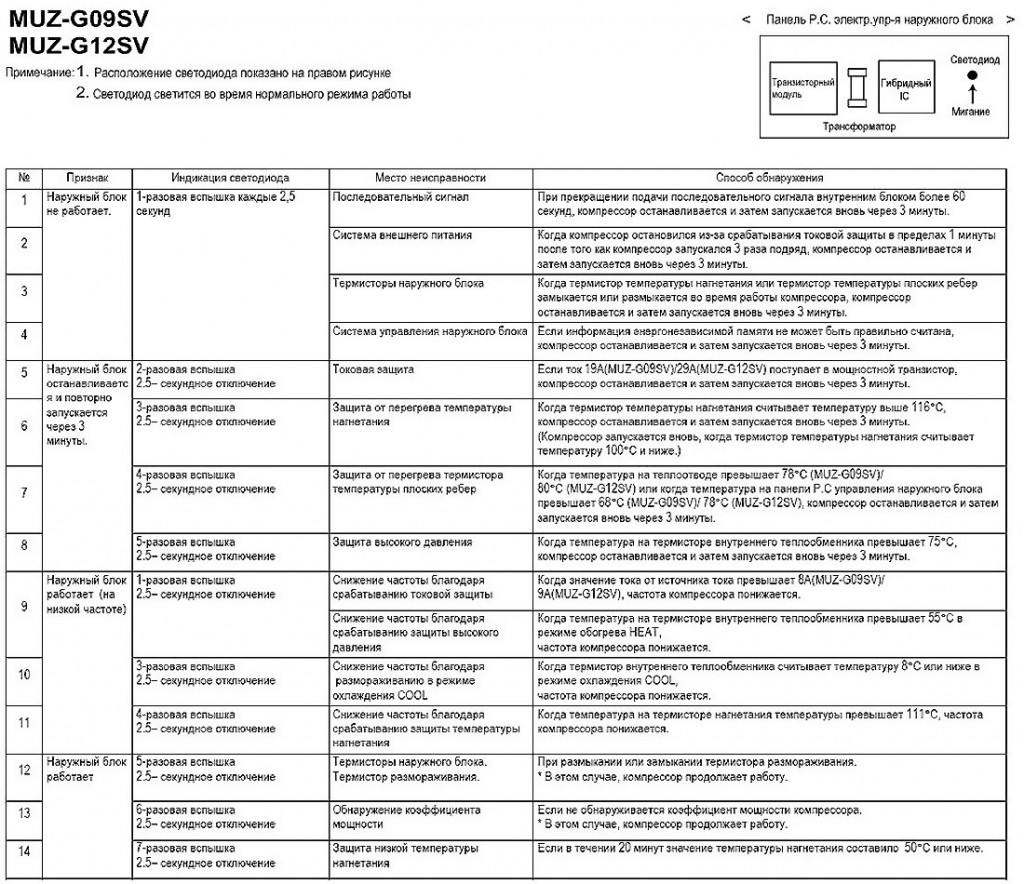 Коды Mitsubishi-Electric инверторного типа, таблица