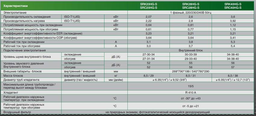 Технические характеристики сплит систем Mitsubishi-Heavy srk/src 20/28/40 hg-s1