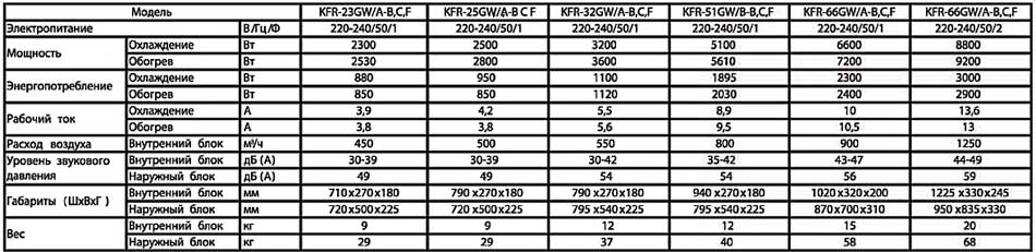 Характеристики кондиционеров Chigo Color — KFR- 23/25/32/51/66/88 GW A, B, C, F цветная панель.