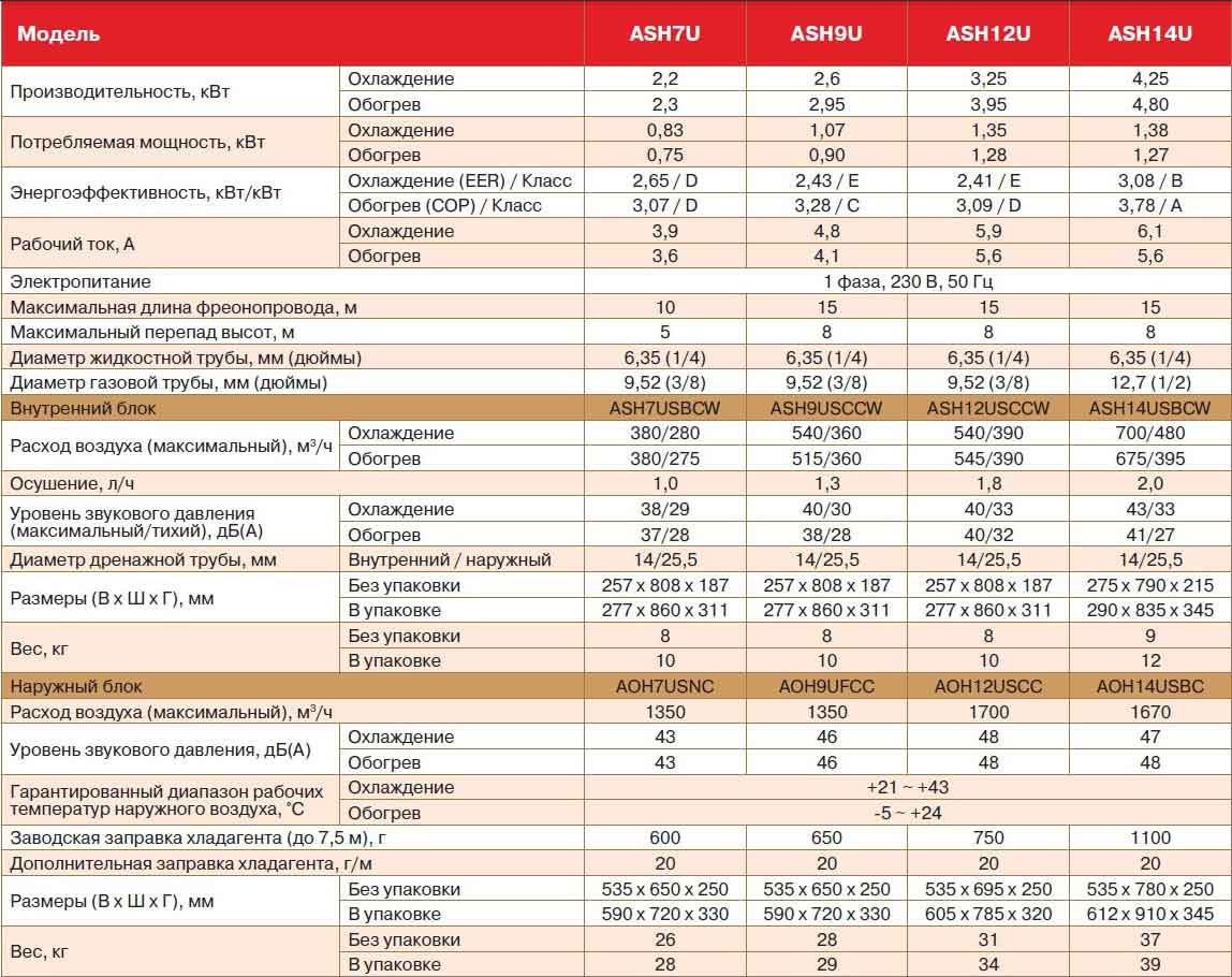 Технические и эксплуатационные характеристики кондиционеров Fujitsu Фуджитсу, Fujitsu General серии 7/9/12/18 USCCW