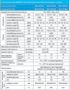Характеристики, таблица возможностей кондиционеров серии MSZ-FD инвертор - Deluxe 25/35/50 VA DC